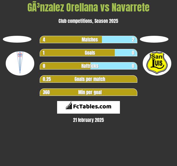 GÃ³nzalez Orellana vs Navarrete h2h player stats