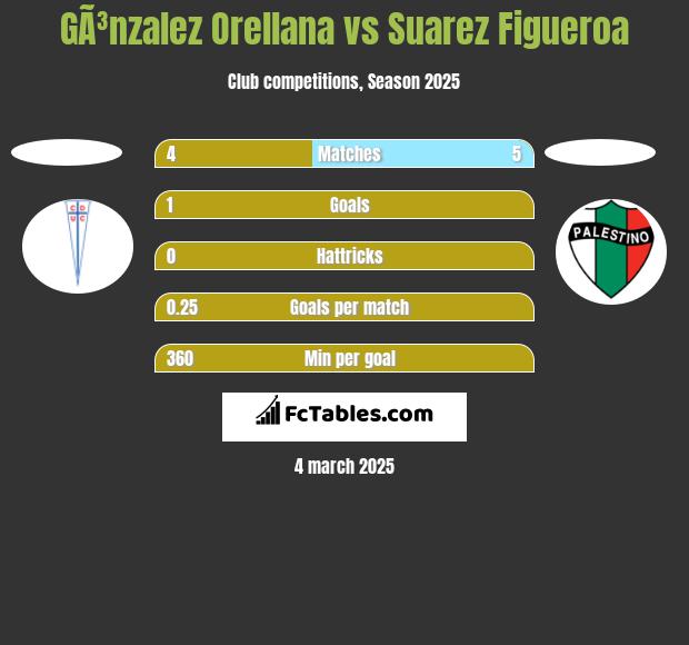 GÃ³nzalez Orellana vs Suarez Figueroa h2h player stats