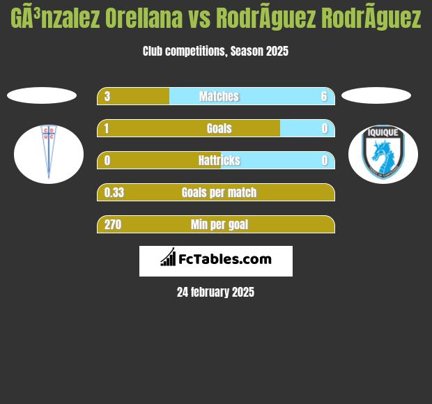 GÃ³nzalez Orellana vs RodrÃ­guez RodrÃ­guez h2h player stats