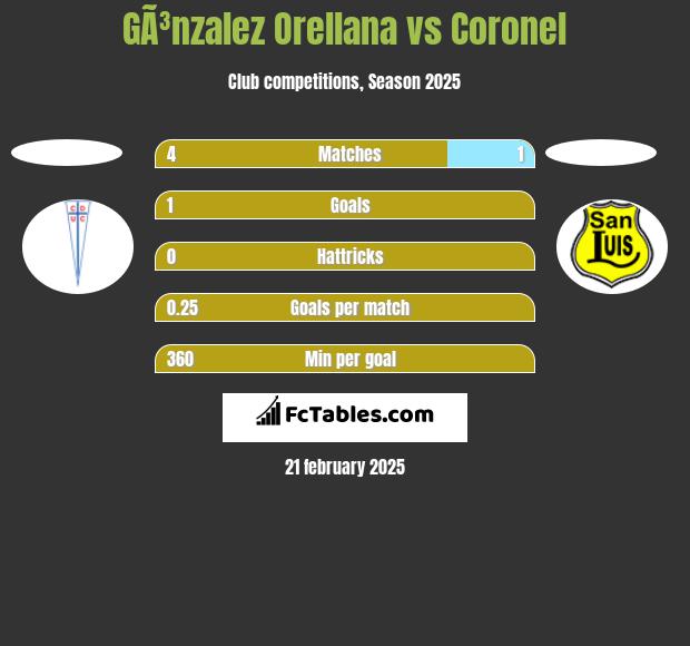 GÃ³nzalez Orellana vs Coronel h2h player stats