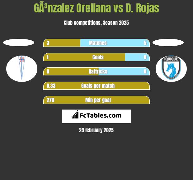 GÃ³nzalez Orellana vs D. Rojas h2h player stats