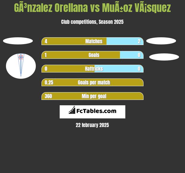 GÃ³nzalez Orellana vs MuÃ±oz VÃ¡squez h2h player stats