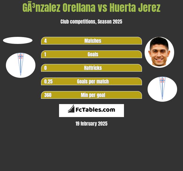 GÃ³nzalez Orellana vs Huerta Jerez h2h player stats