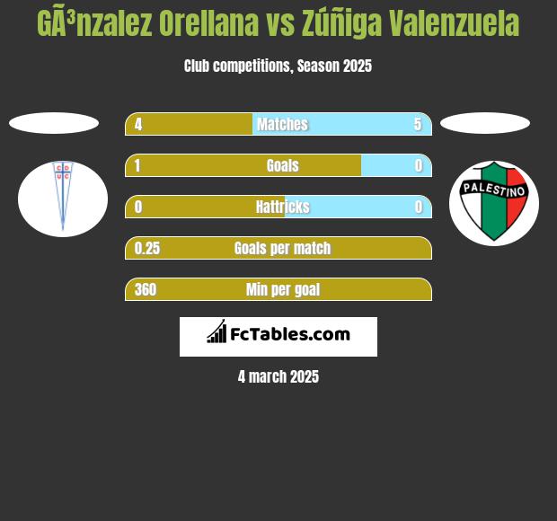 GÃ³nzalez Orellana vs Zúñiga Valenzuela h2h player stats