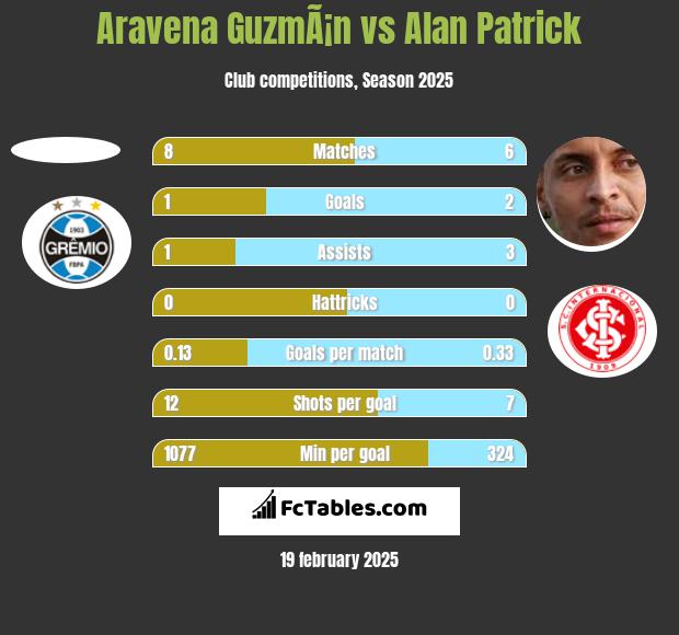 Aravena GuzmÃ¡n vs Alan Patrick h2h player stats