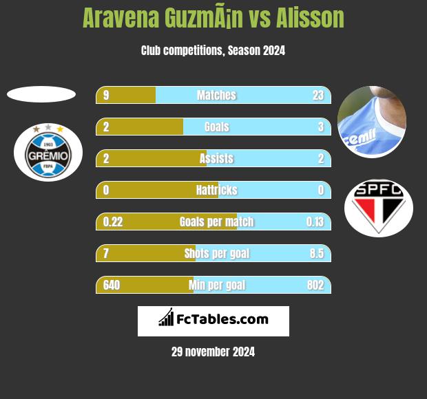 Aravena GuzmÃ¡n vs Alisson h2h player stats