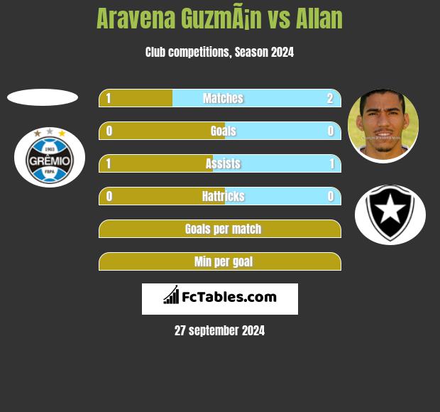 Aravena GuzmÃ¡n vs Allan h2h player stats