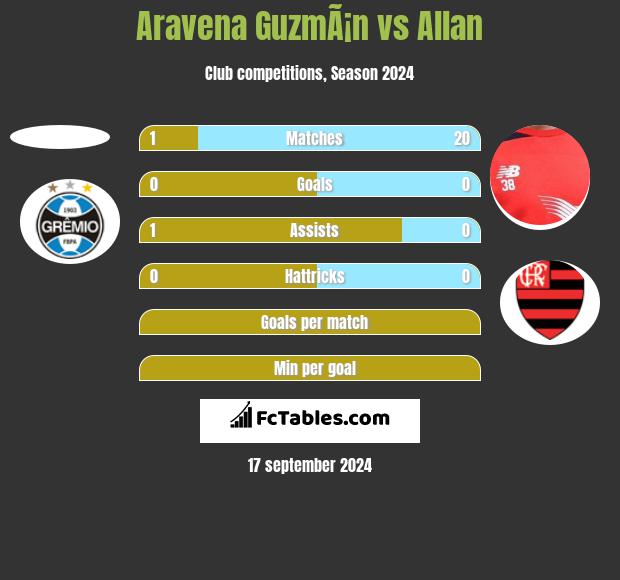 Aravena GuzmÃ¡n vs Allan h2h player stats