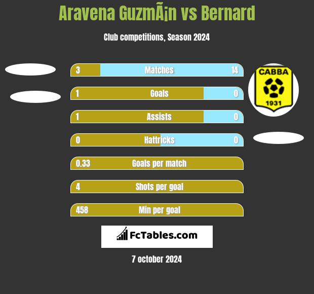 Aravena GuzmÃ¡n vs Bernard h2h player stats