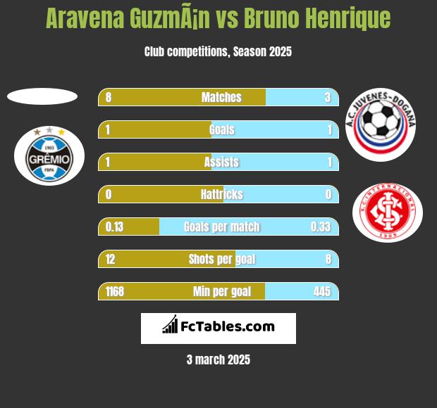 Aravena GuzmÃ¡n vs Bruno Henrique h2h player stats