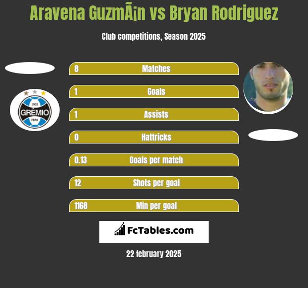 Aravena GuzmÃ¡n vs Bryan Rodriguez h2h player stats