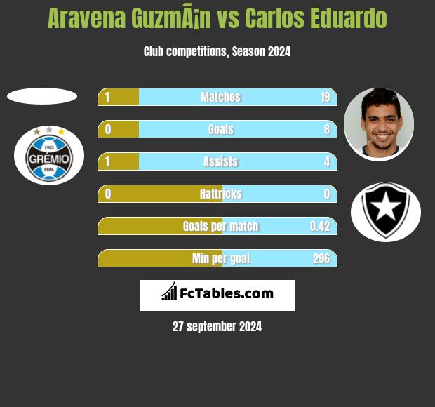 Aravena GuzmÃ¡n vs Carlos Eduardo h2h player stats