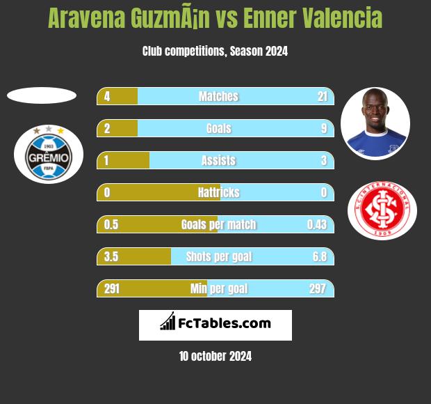 Aravena GuzmÃ¡n vs Enner Valencia h2h player stats