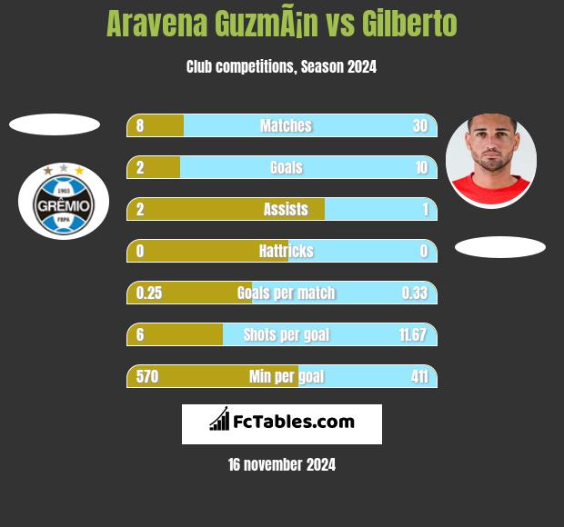 Aravena GuzmÃ¡n vs Gilberto h2h player stats