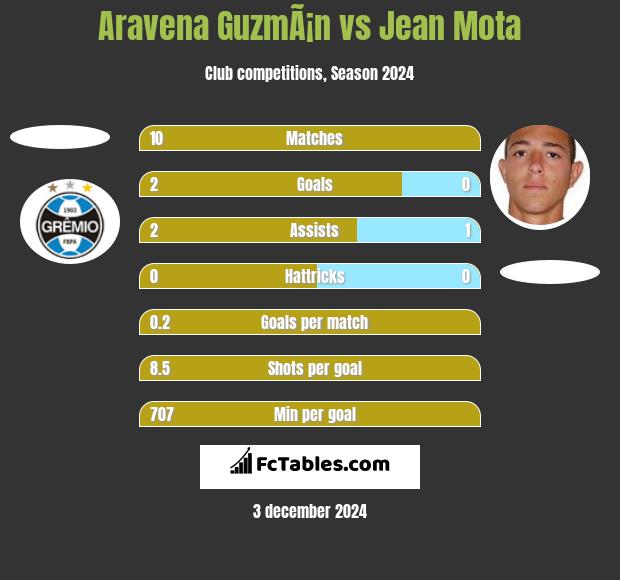 Aravena GuzmÃ¡n vs Jean Mota h2h player stats