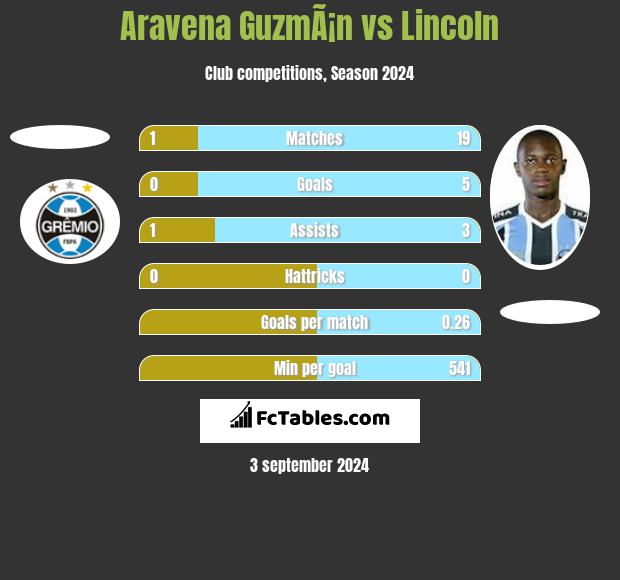 Aravena GuzmÃ¡n vs Lincoln h2h player stats