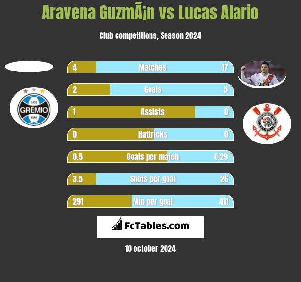 Aravena GuzmÃ¡n vs Lucas Alario h2h player stats