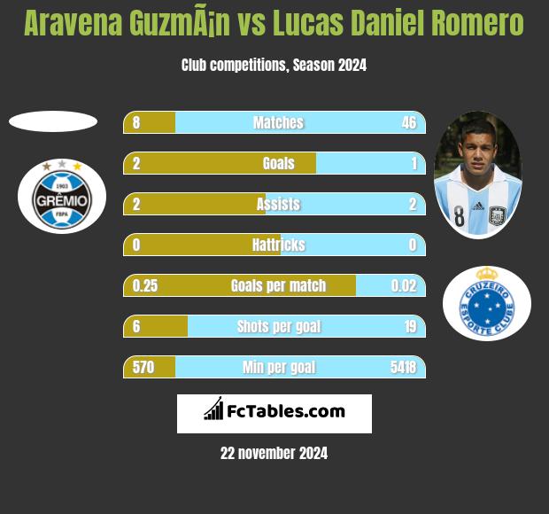 Aravena GuzmÃ¡n vs Lucas Daniel Romero h2h player stats