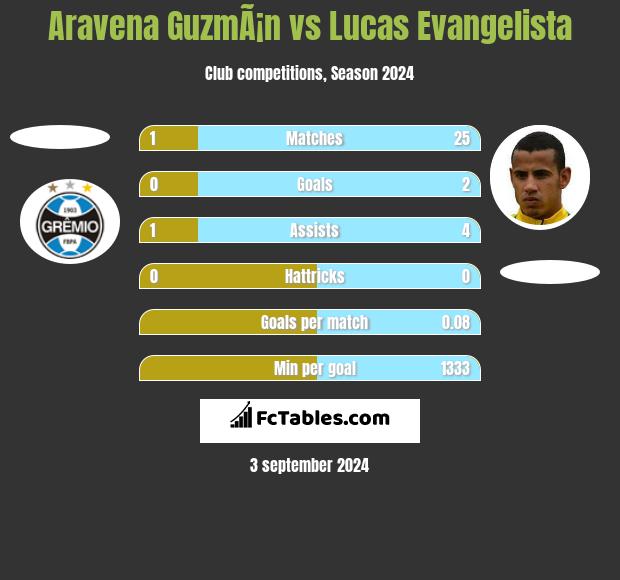 Aravena GuzmÃ¡n vs Lucas Evangelista h2h player stats