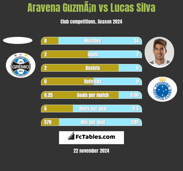 Aravena GuzmÃ¡n vs Lucas Silva h2h player stats