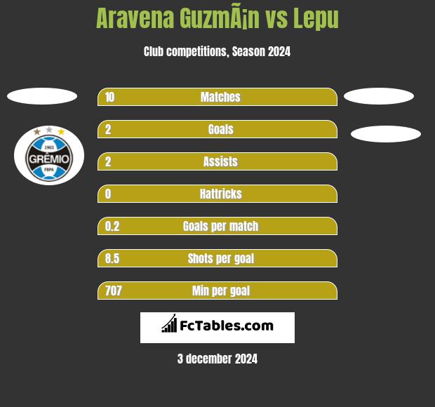 Aravena GuzmÃ¡n vs Lepu h2h player stats