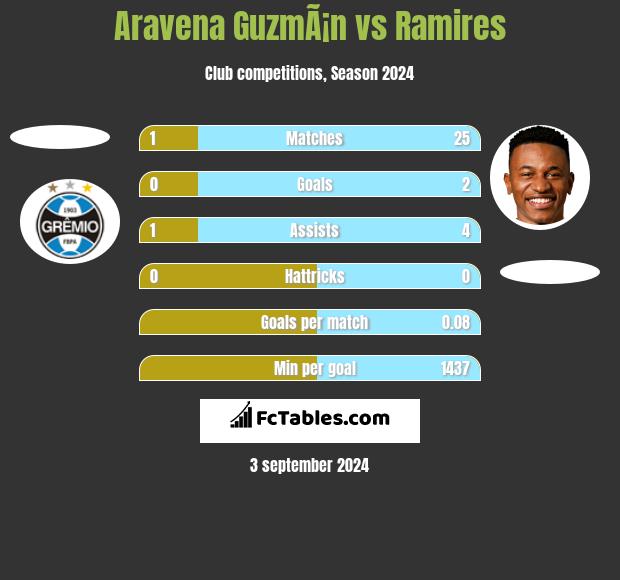 Aravena GuzmÃ¡n vs Ramires h2h player stats