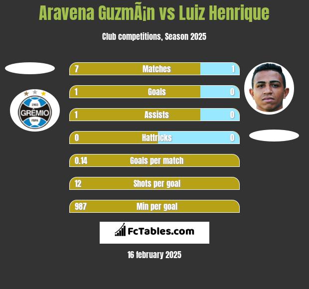 Aravena GuzmÃ¡n vs Luiz Henrique h2h player stats