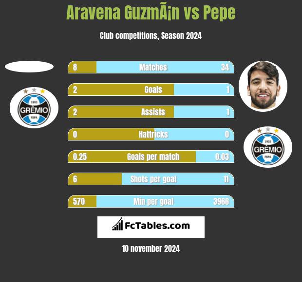 Aravena GuzmÃ¡n vs Pepe h2h player stats