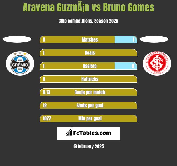 Aravena GuzmÃ¡n vs Bruno Gomes h2h player stats