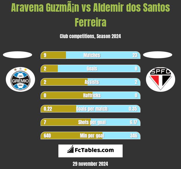 Aravena GuzmÃ¡n vs Aldemir dos Santos Ferreira h2h player stats