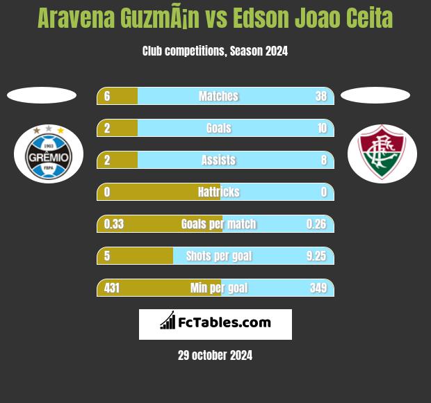 Aravena GuzmÃ¡n vs Edson Joao Ceita h2h player stats