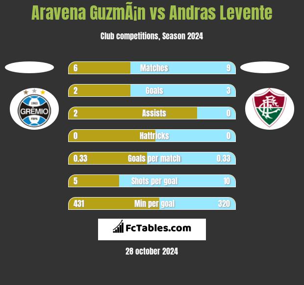 Aravena GuzmÃ¡n vs Andras Levente h2h player stats