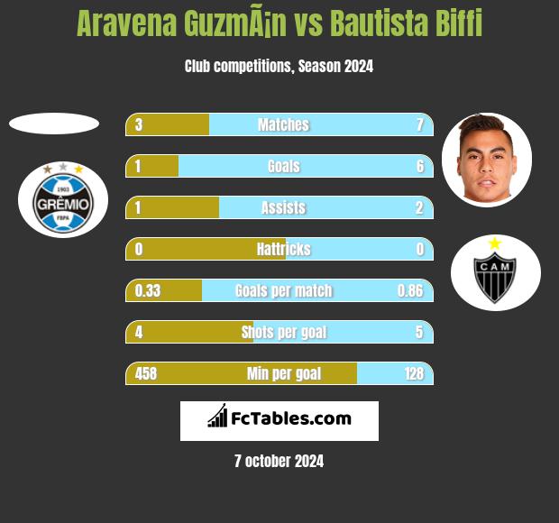 Aravena GuzmÃ¡n vs Bautista Biffi h2h player stats