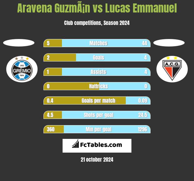 Aravena GuzmÃ¡n vs Lucas Emmanuel h2h player stats