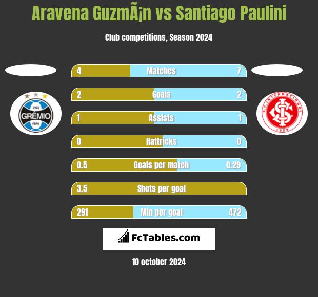 Aravena GuzmÃ¡n vs Santiago Paulini h2h player stats