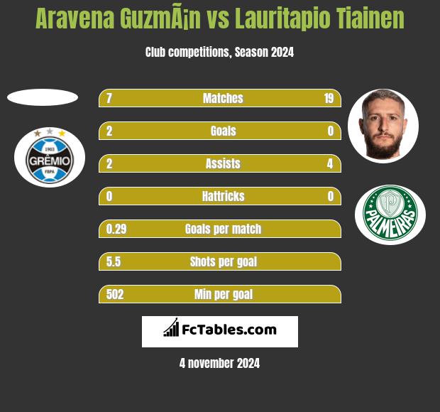 Aravena GuzmÃ¡n vs Lauritapio Tiainen h2h player stats