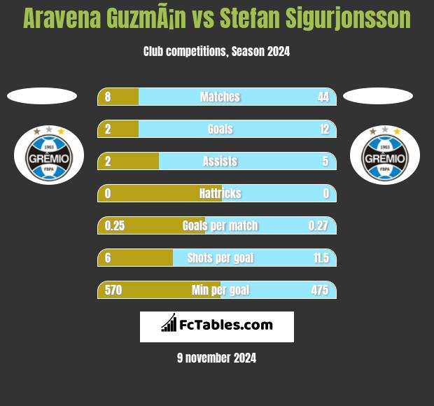 Aravena GuzmÃ¡n vs Stefan Sigurjonsson h2h player stats