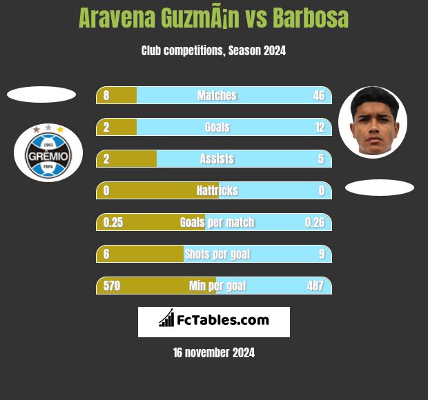 Aravena GuzmÃ¡n vs Barbosa h2h player stats