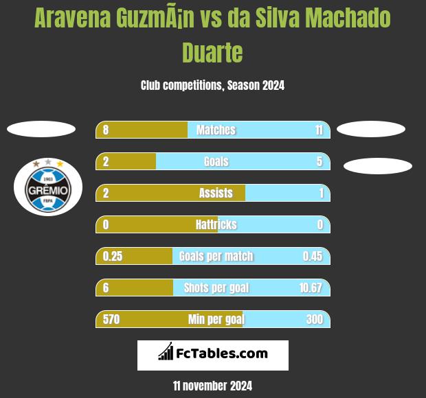 Aravena GuzmÃ¡n vs da Silva Machado Duarte h2h player stats