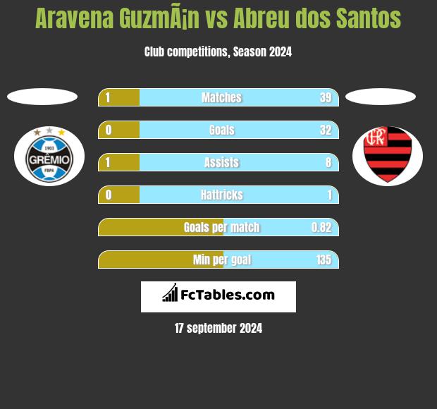 Aravena GuzmÃ¡n vs Abreu dos Santos h2h player stats