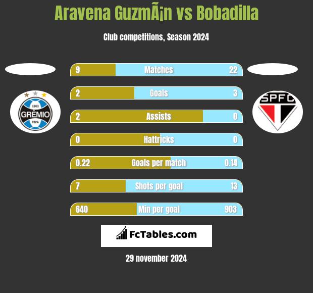 Aravena GuzmÃ¡n vs Bobadilla h2h player stats