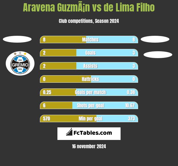 Aravena GuzmÃ¡n vs de Lima Filho h2h player stats