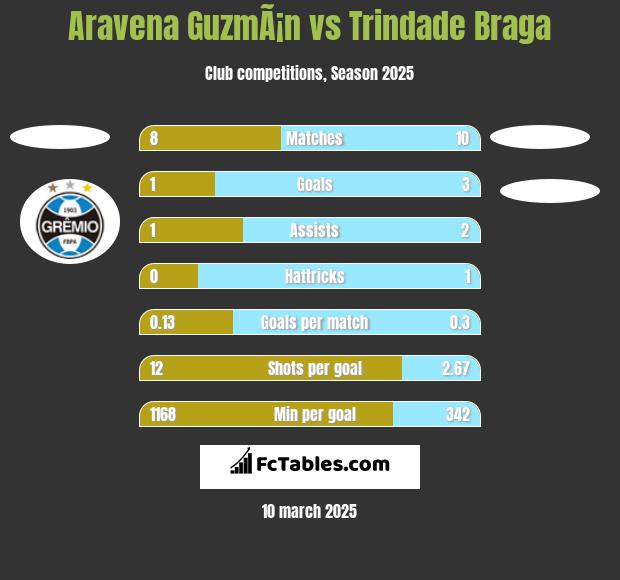 Aravena GuzmÃ¡n vs Trindade Braga h2h player stats