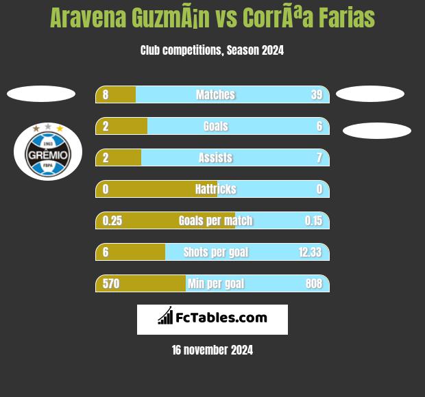 Aravena GuzmÃ¡n vs CorrÃªa Farias h2h player stats