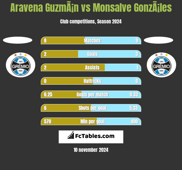 Aravena GuzmÃ¡n vs Monsalve GonzÃ¡les h2h player stats