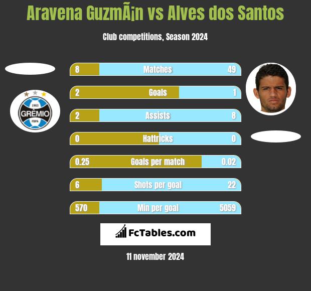 Aravena GuzmÃ¡n vs Alves dos Santos h2h player stats