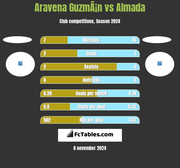 Aravena GuzmÃ¡n vs Almada h2h player stats