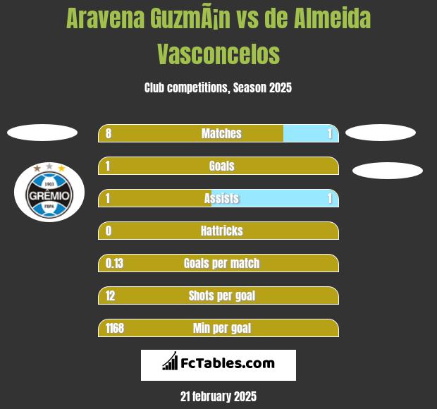 Aravena GuzmÃ¡n vs de Almeida Vasconcelos h2h player stats