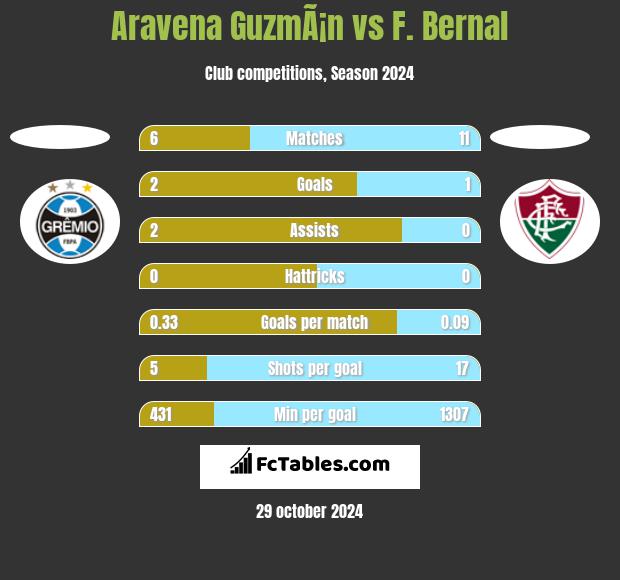 Aravena GuzmÃ¡n vs F. Bernal h2h player stats