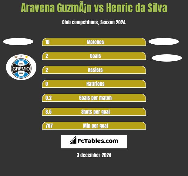 Aravena GuzmÃ¡n vs Henric da Silva h2h player stats